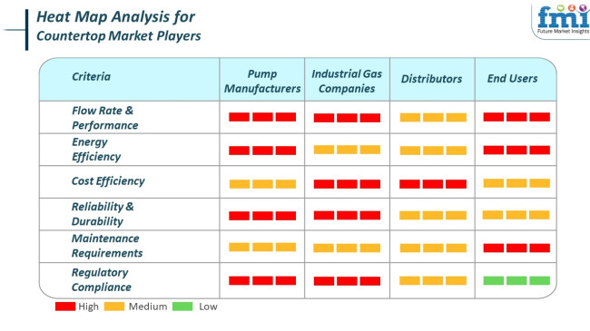 Heat Map Analysis For Countertop Market Players